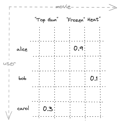 Tensor graphical representation